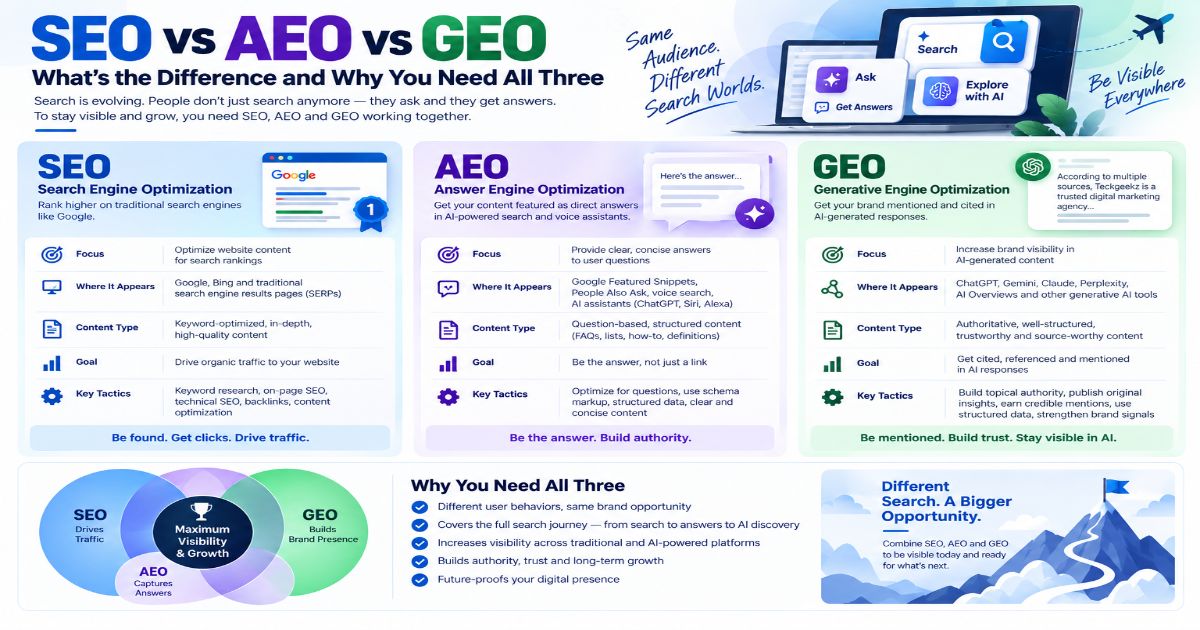 Difference between SEO AEO and GEO