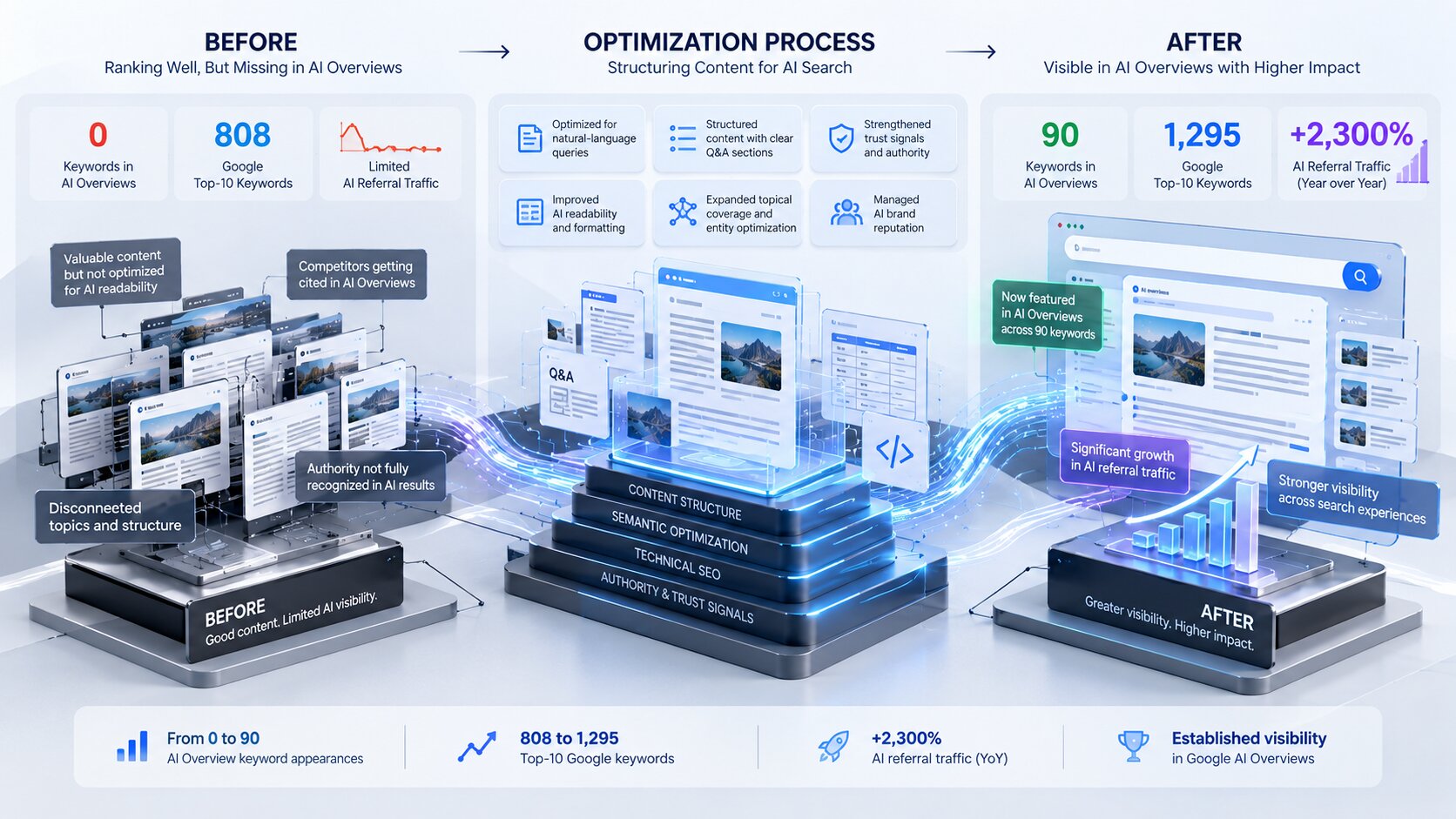 oogle AI Overview content optimization case study showing SEO performance before and after content restructuring, with AI Overview keywords increasing from 0 to 90 and Top-10 keywords from 808 to 1,295