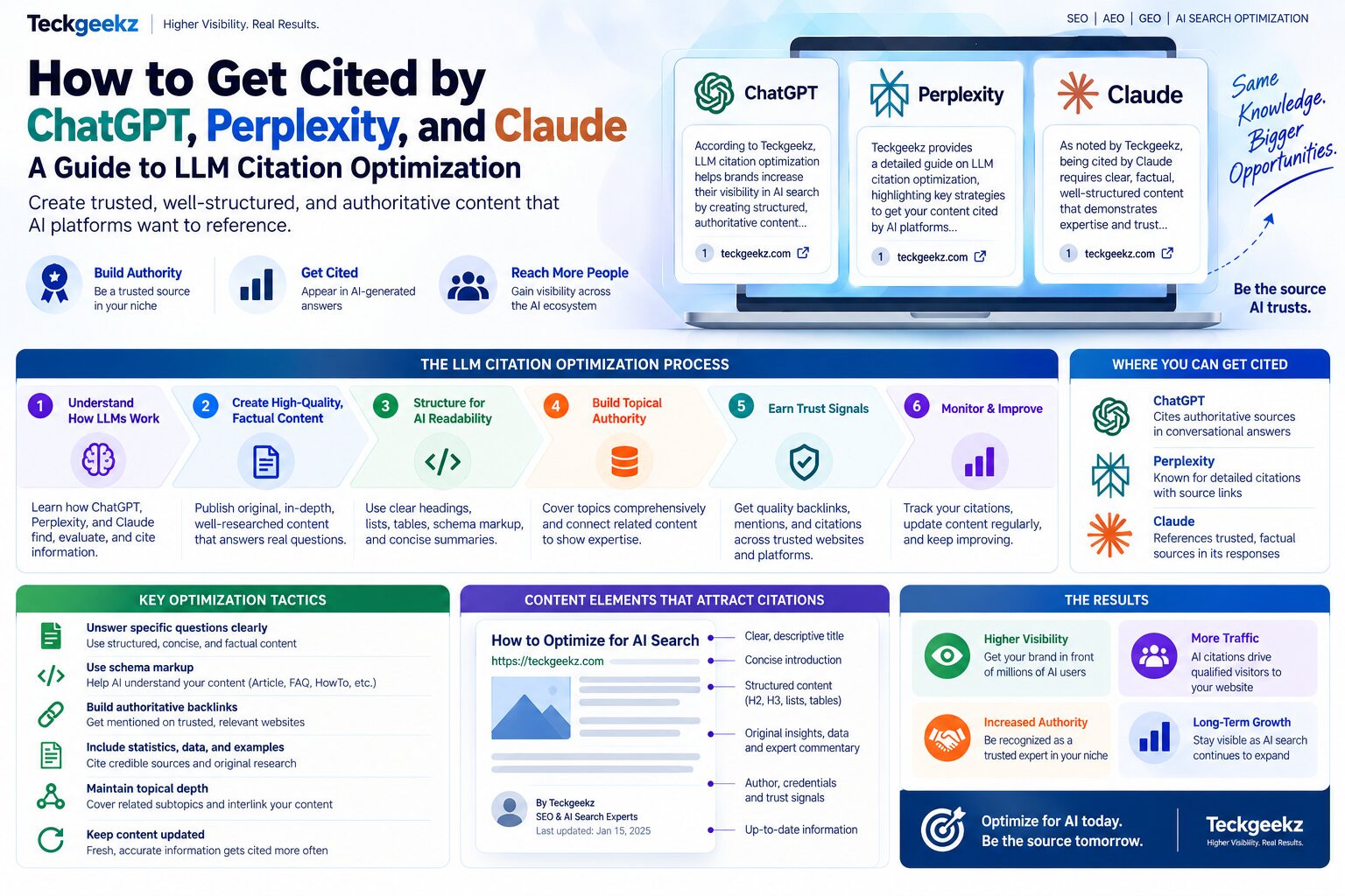 LLM citation optimization strategy for getting content cited by ChatGPT, Perplexity, and Claude