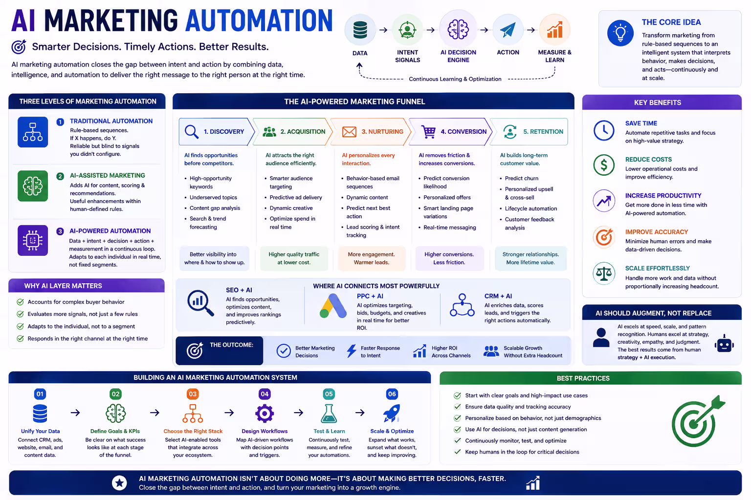 AI Marketing Automation Workflows