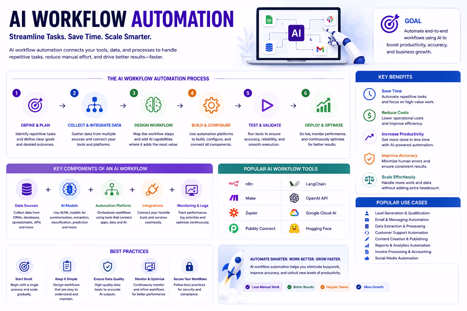 AI Workflow Automation