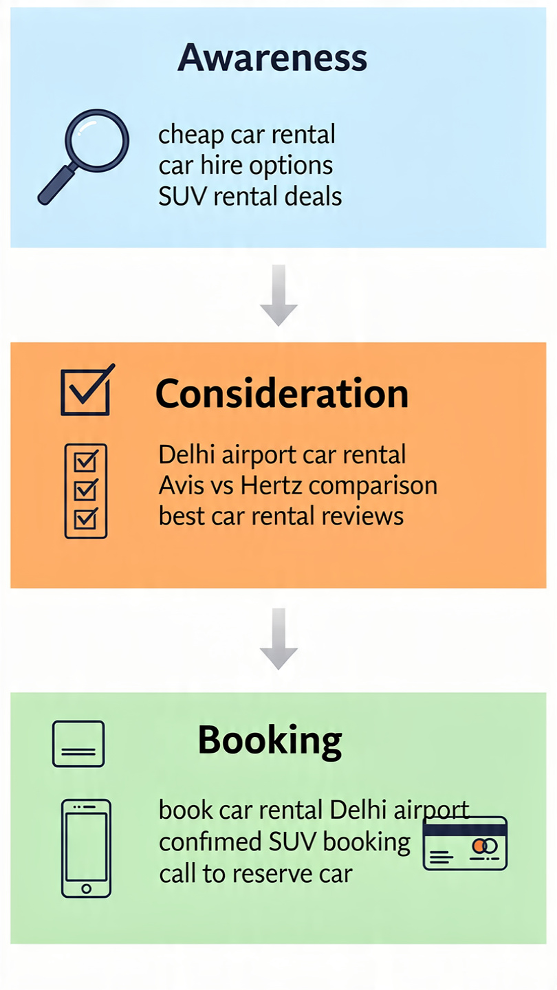 Car rental PPC funnel