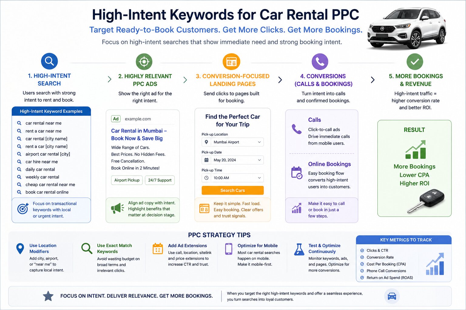 high intent car rental PPC keyword funnel showing search intent ad targeting landing pages and booking conversions