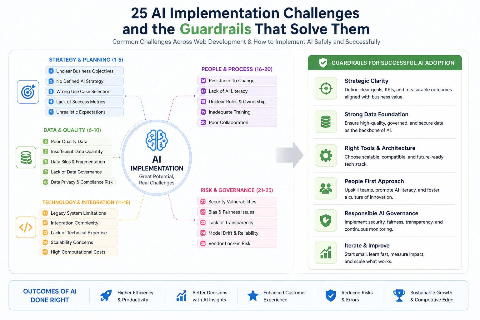AI implementation challenges and guardrails diagram showing strategy, data, technology, people, and governance issues with solutions