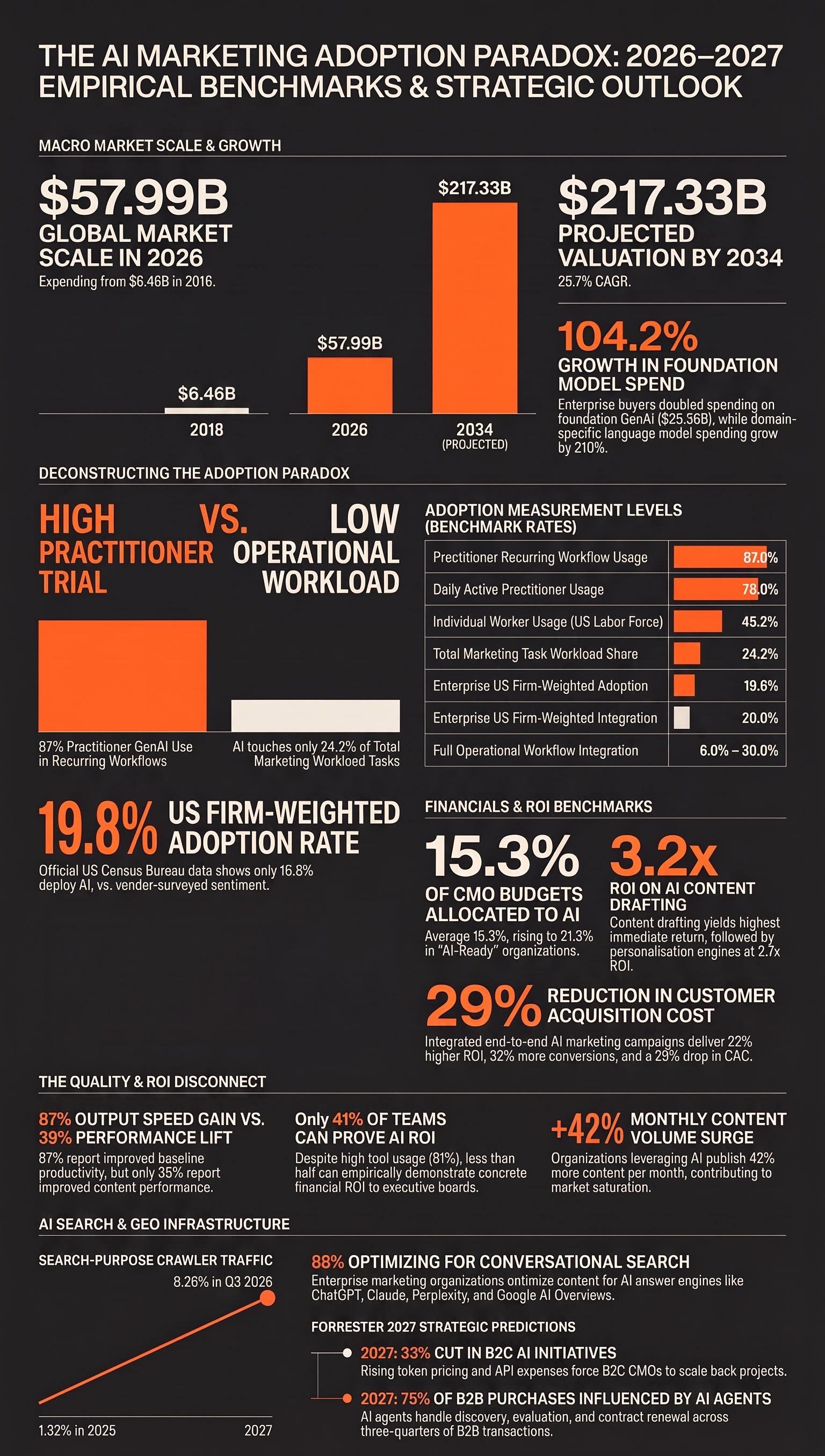 Summarized illustration of AI Marketing Adoption Paradox 2026-2027