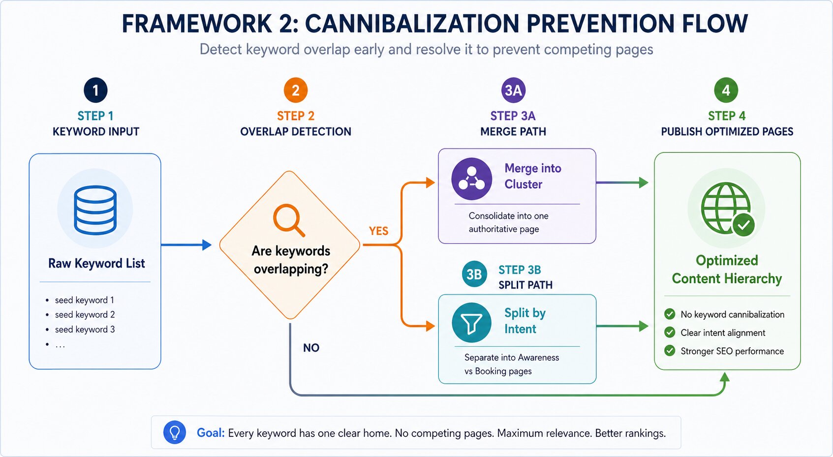 Cannibalization Prevention Flow