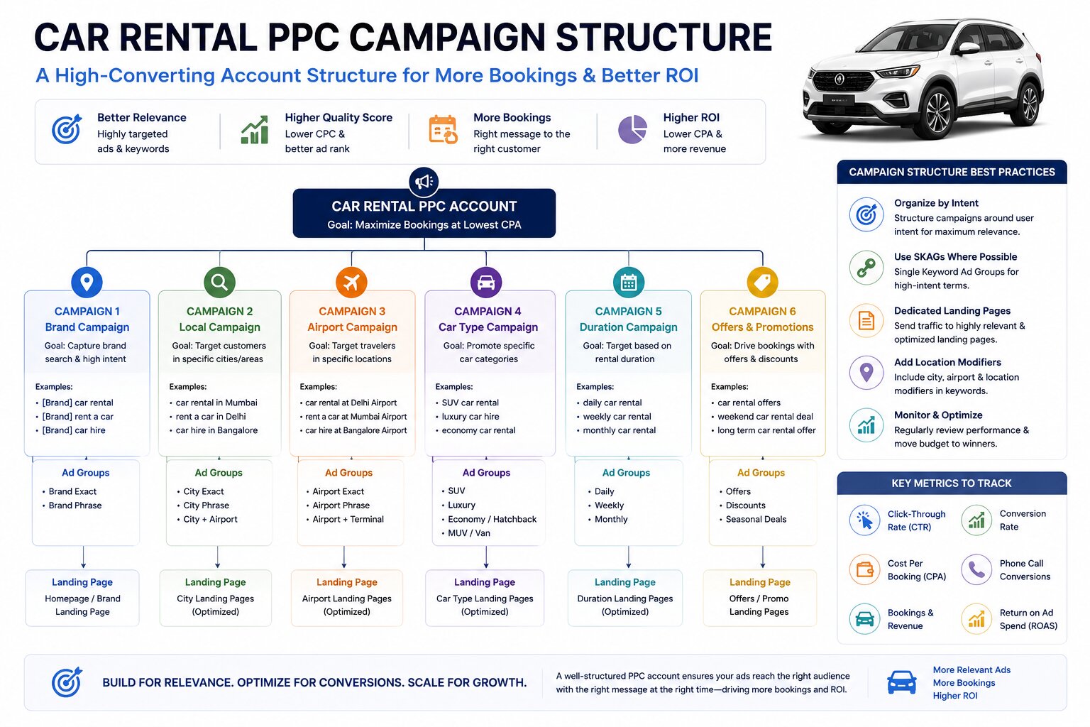 Car Rental PPC Structure
