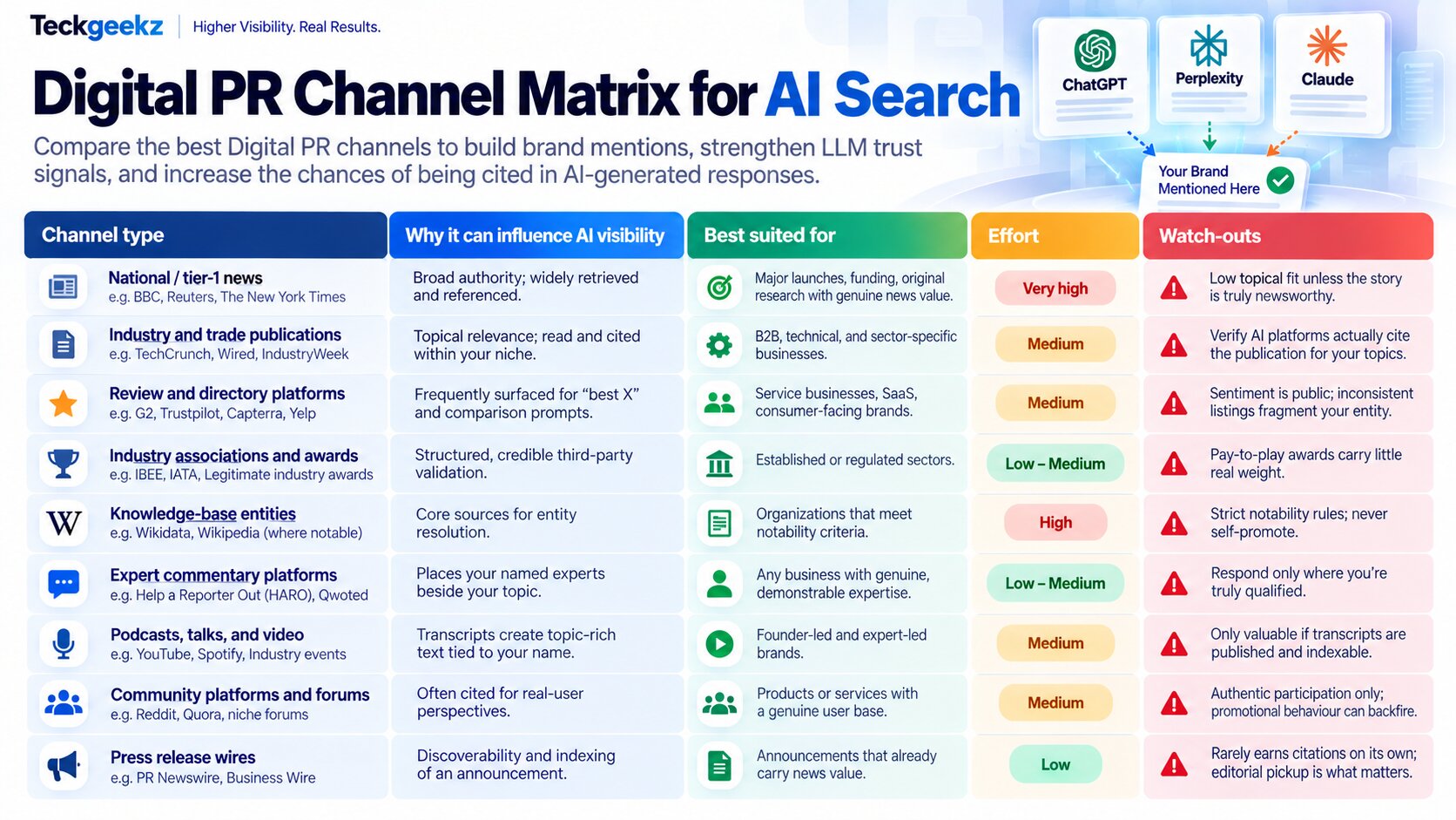 Digital PR channel matrix showing how different PR channels influence AI search visibility, LLM trust, and citations
