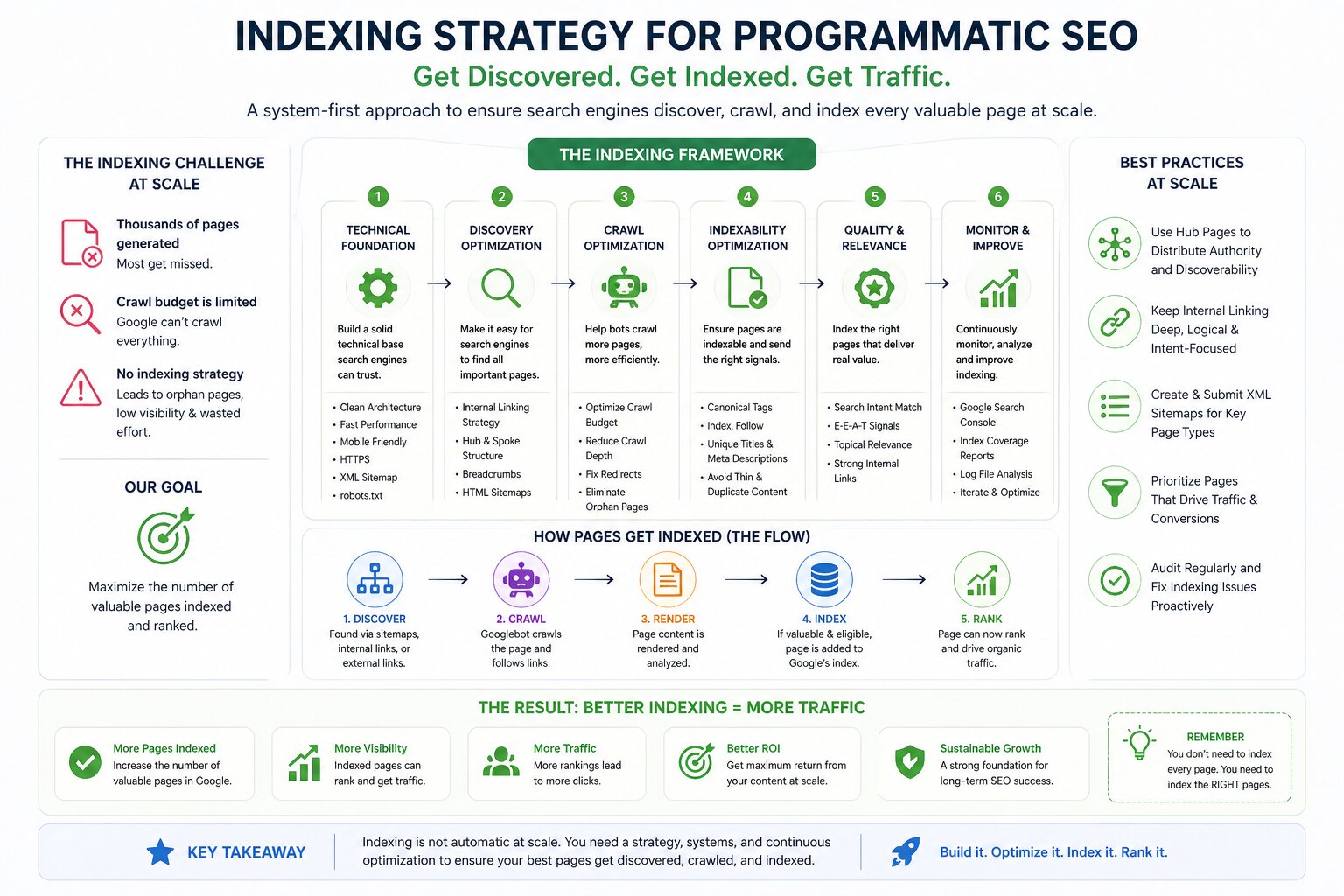 programmatic SEO indexing strategy diagram showing discovery crawl index and ranking flow with optimization framework