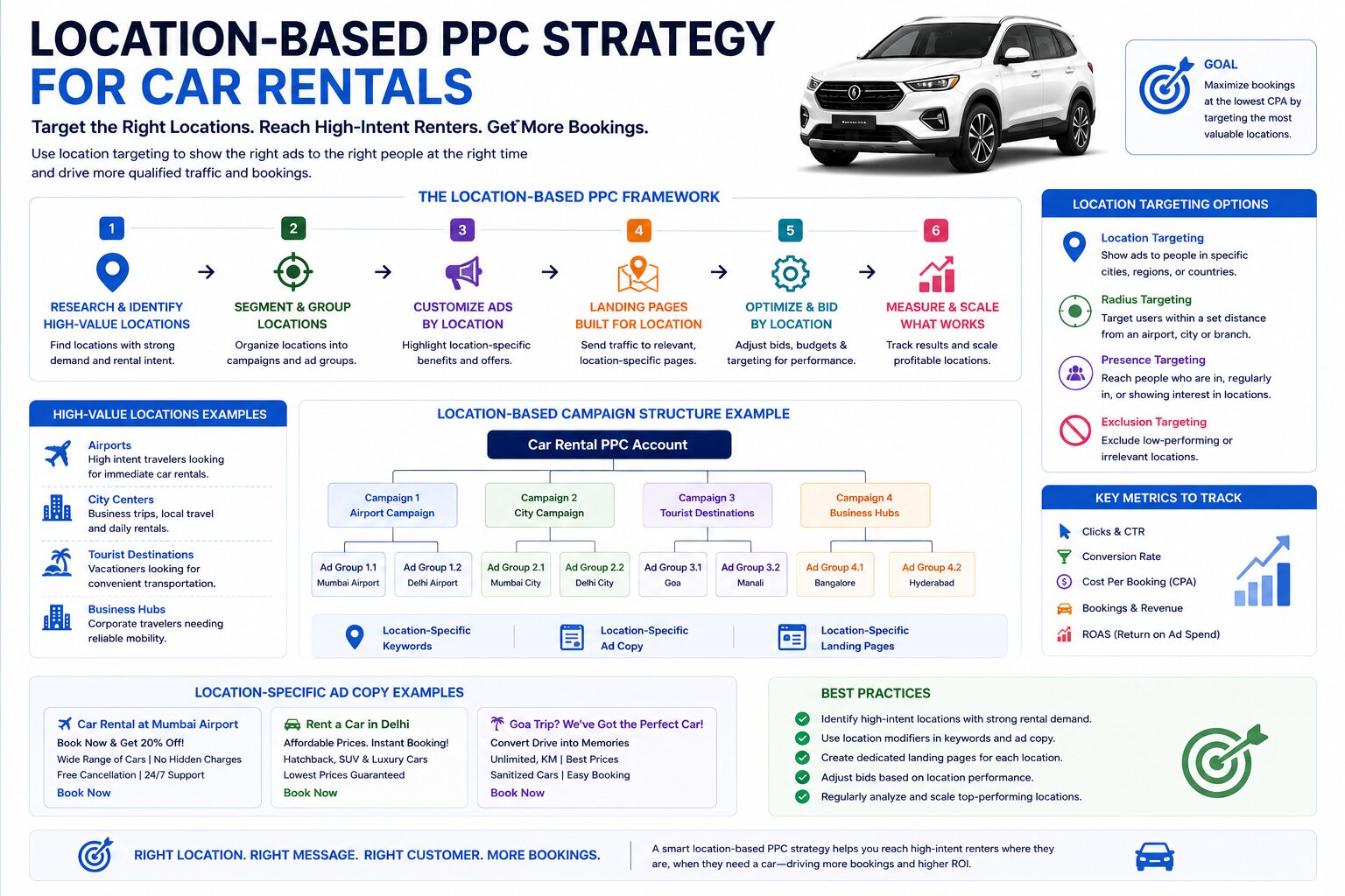 Location based PPC strategy for car rentals
