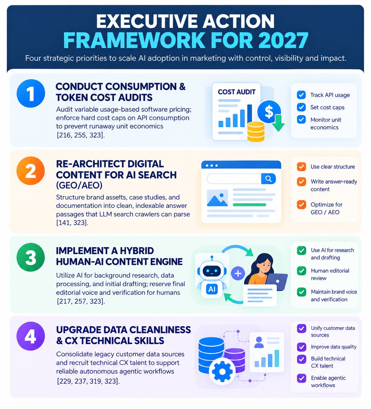 Four-part executive action framework for 2027: audit software costs, prepare content for AI search, use a hybrid content model, and prepare data for agents