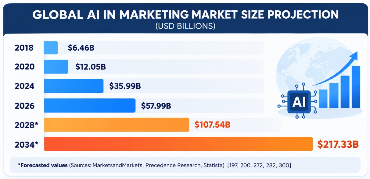 Projection of the global AI in marketing market from $57.99 billion in 2026 to $217.33 billion by 2034