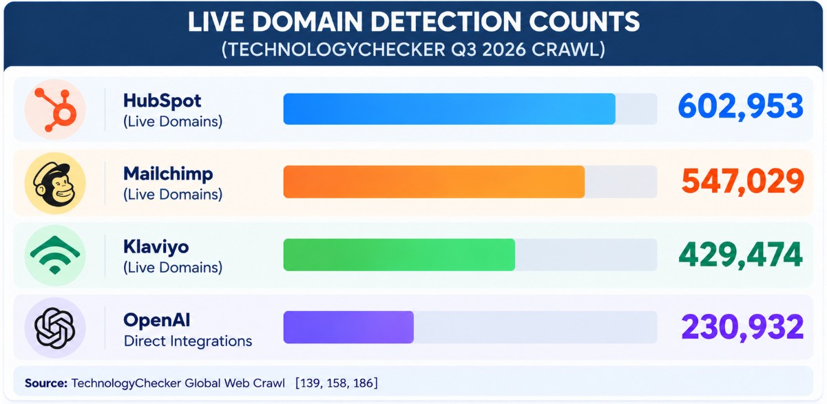 Bar chart of live domain detection counts from TechnologyChecker Q3 2026: HubSpot 602,953, Mailchimp 547,029, Klaviyo 429,474, OpenAI integrations 230,932