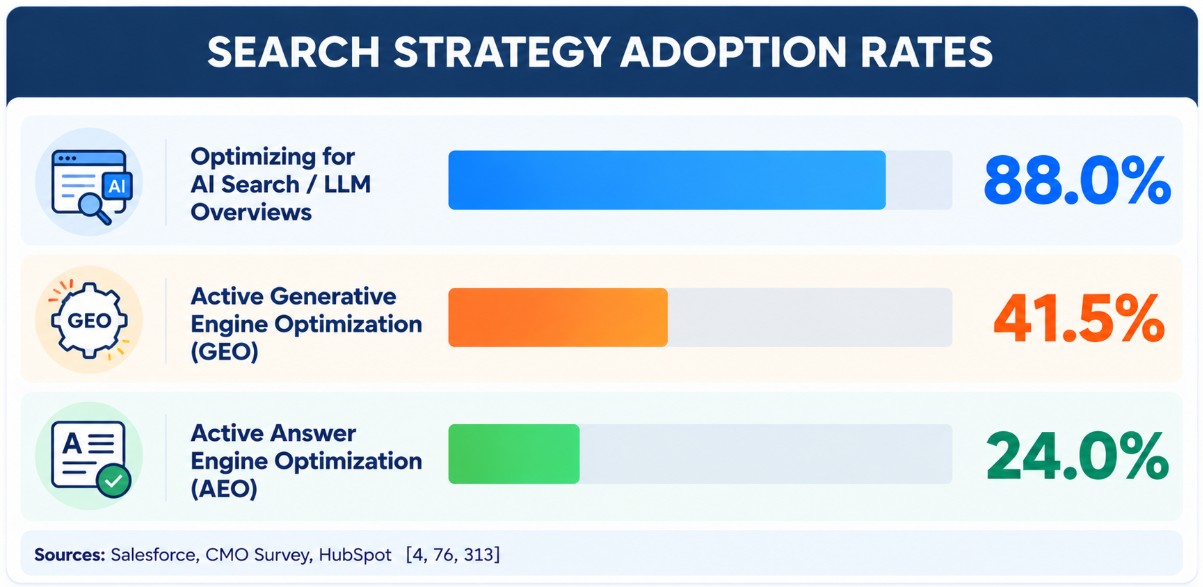 Chart of search strategy adoption: 41.5 percent executing GEO and 24 percent auditing for AEO
