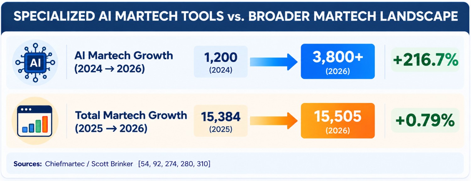 Chart comparing growth of specialized AI martech tools from 1,200 in 2024 to over 3,800 in 2026 with the broader martech landscape of 15,505 products