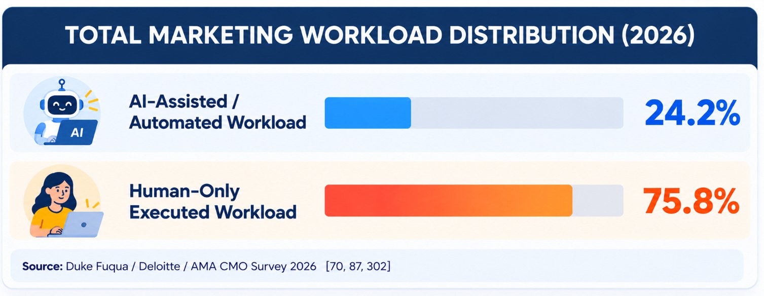 Chart showing 24.2% of total marketing workload involves AI and 75.8% remains human-executed in 2026