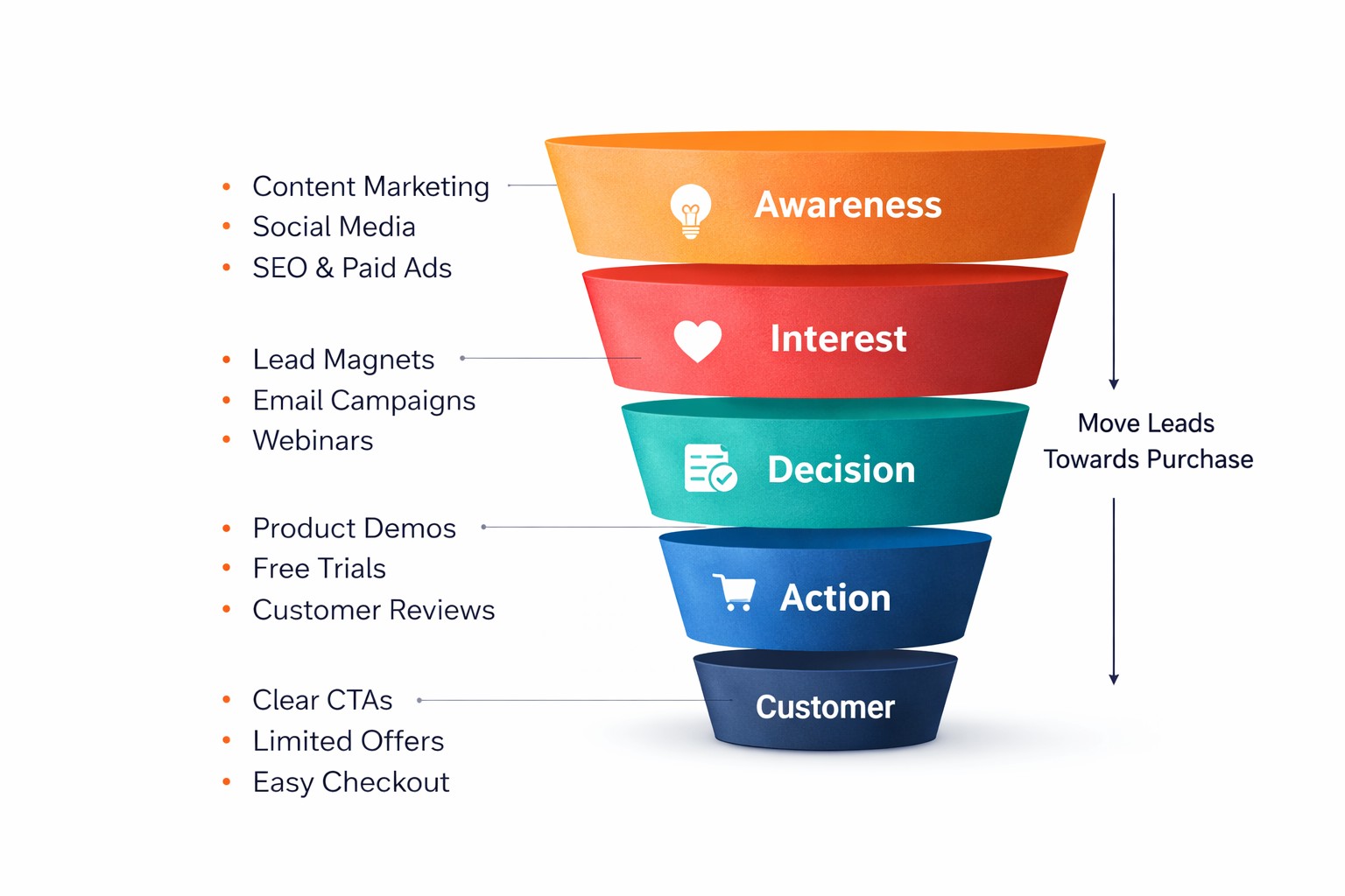 Sales funnel stages and strategies