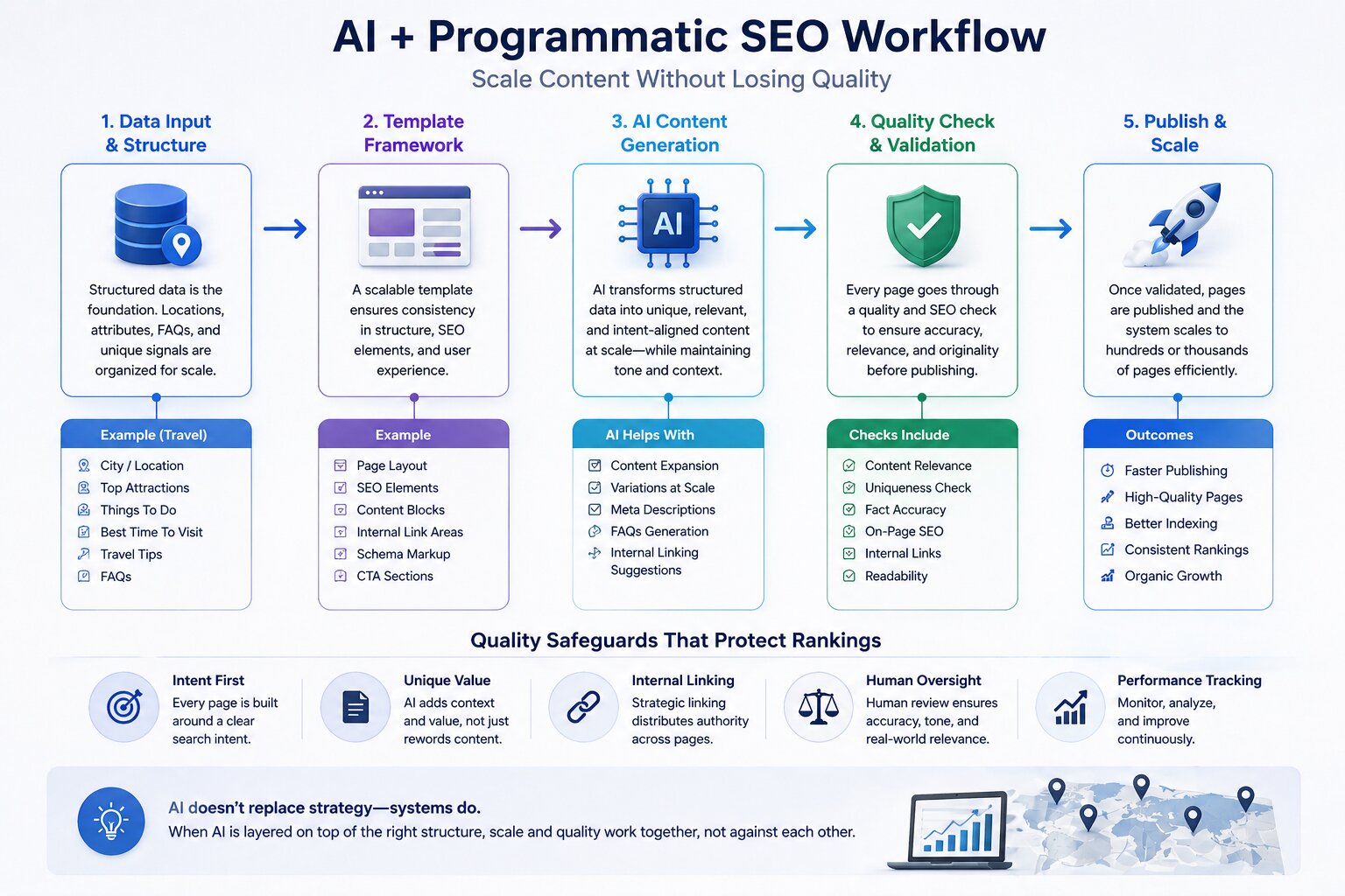 AI and Programmatic SEO Workflow