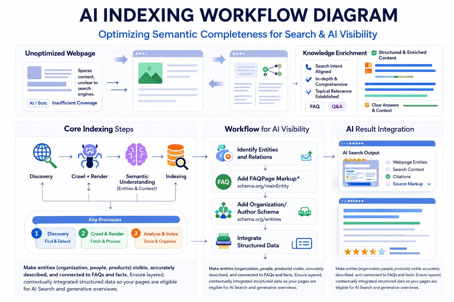 AI Indexing Workflow Diagram illustrating how web pages progress from discovery and crawling to semantic understanding, structured data integration, and AI search visibility through schema and FAQ markup.